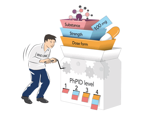 The combination of substance, dose form and strength creates a unique common denominator for medicinal products from country to country. The different levels of PhPID have been created for as precise coding as possible based on the level of detail provided in the drug verbatim. Illustration: UMC/Laurent Baudchon, Illustre